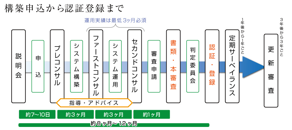 認証登録までの流れ